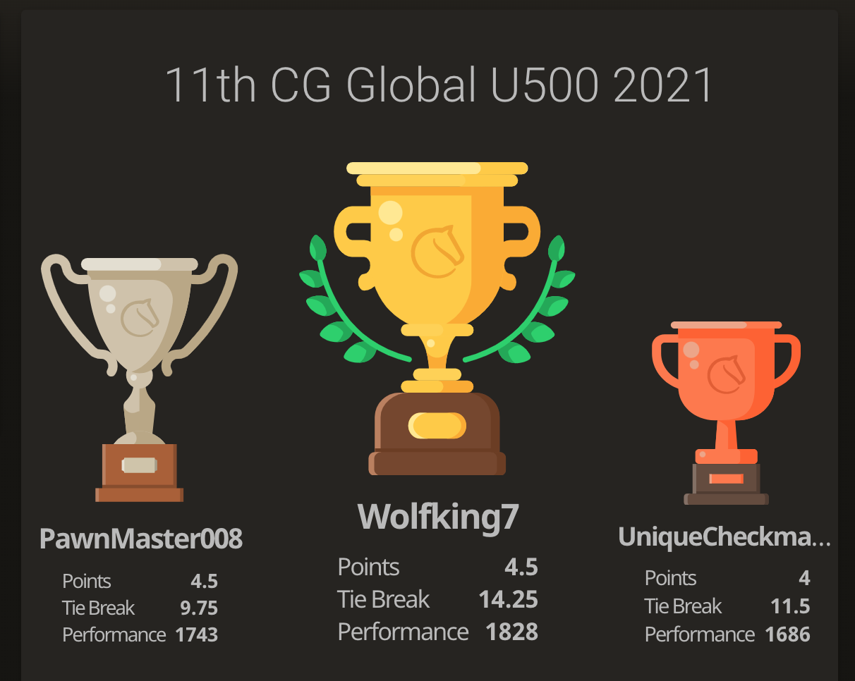 You are currently viewing Neilesh wins the 11th Chess Gurukul Global U500 for US Students