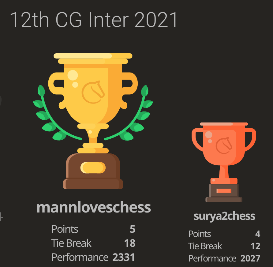 You are currently viewing Mann Clinched the 12th Chess Gurukul Inter for Indian Students